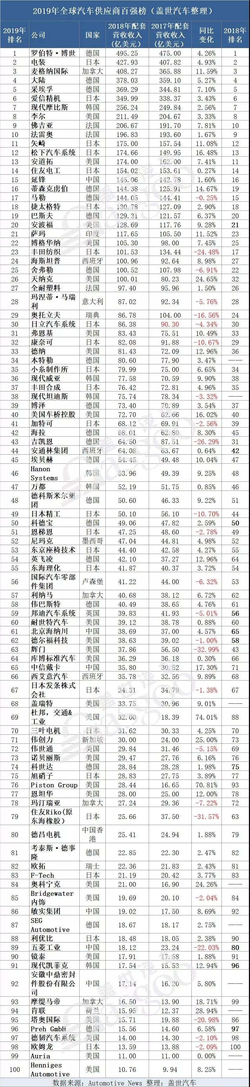 2019年全球汽车零部件供应商百强榜:中国企业杀入15强 2019年全球汽车零部件供应商百强榜:中国企业杀入15强