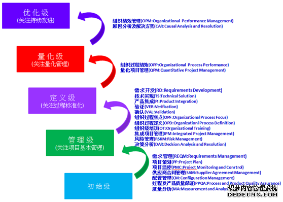 CMMI ACQ 咨询评估 CMMI ACQ 咨询评估