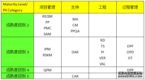 CMMI DEV 咨询评估