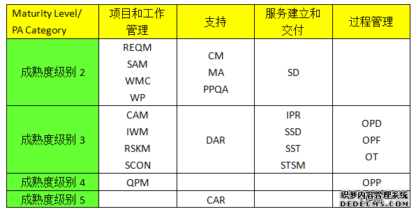 CMMI SVC 咨询评估