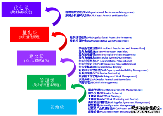 CMMI SVC 咨询评估