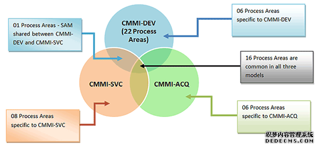 CMMI软件能力成熟度模型简介 CMMI软件能力成熟度模型简介