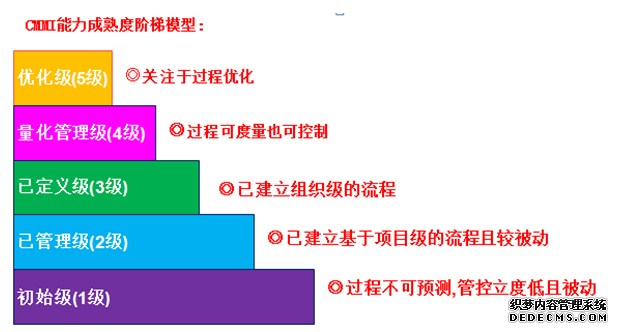 CMMI软件能力成熟度模型简介 CMMI软件能力成熟度模型简介