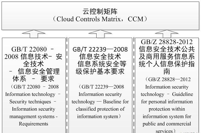 云安全认证 云安全认证