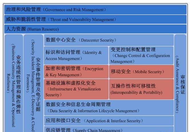 云安全认证 云安全认证