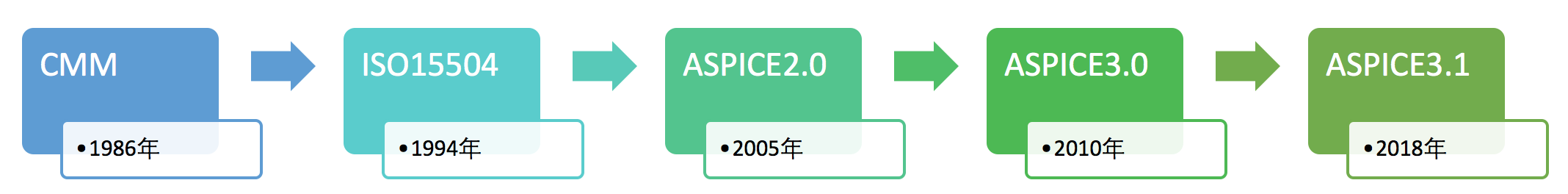 ASPICE的概念 ASPICE的概念