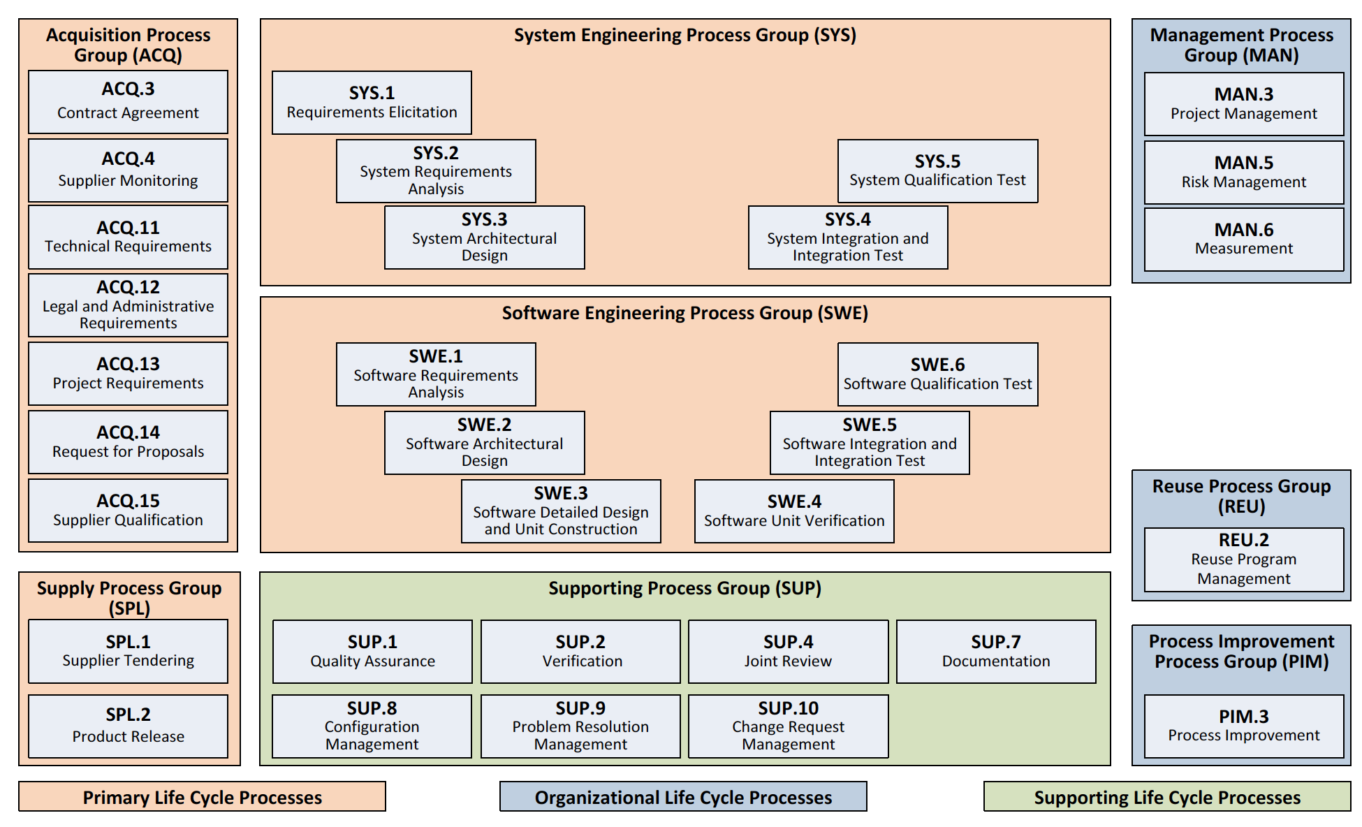 ASPICE的概念 ASPICE的概念