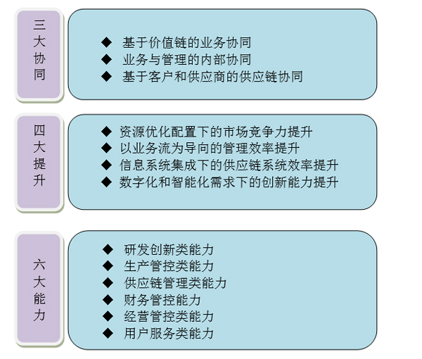两化融合管理体系简介