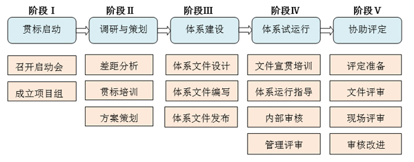 两化融合管理体系简介