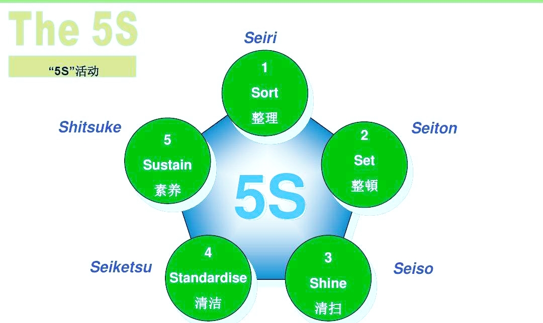 企业推行5S管理改善的三大建议