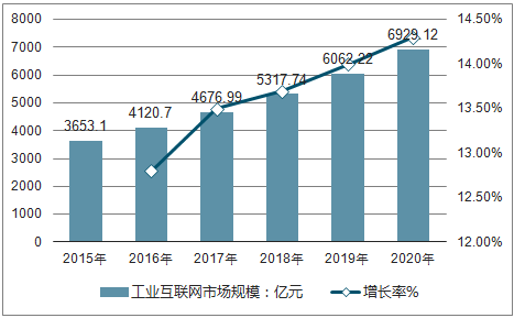 2018年工业互联网行业发展现状及分析 2018年工业互联网行业发展现状及分析