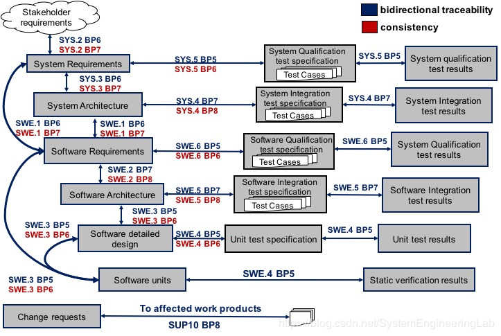 ASPICE对追踪性和一致性要求