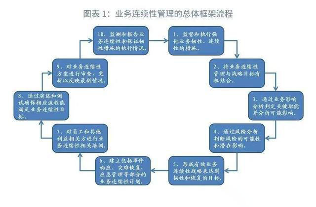 疫情期间，金融机构业务连续性管理怎么做？