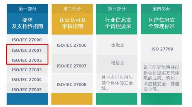 信息安全标准、规范、管理体系与等级保护体系