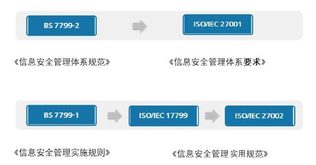信息安全标准、规范、管理体系与等级保护体系