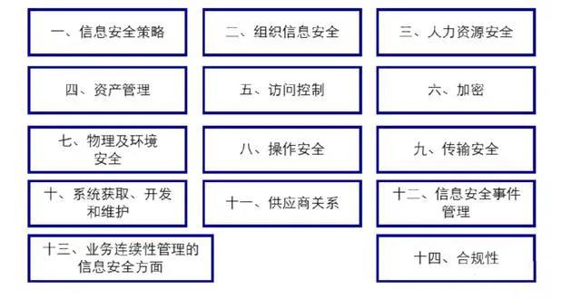 信息安全标准、规范、管理体系与等级保护体系