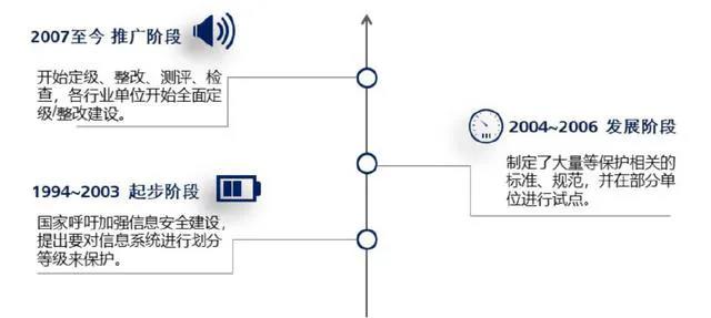 信息安全标准、规范、管理体系与等级保护体系