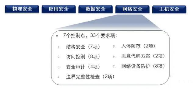 信息安全标准、规范、管理体系与等级保护体系