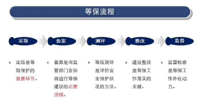 信息安全标准、规范、管理体系与等级保护体系
