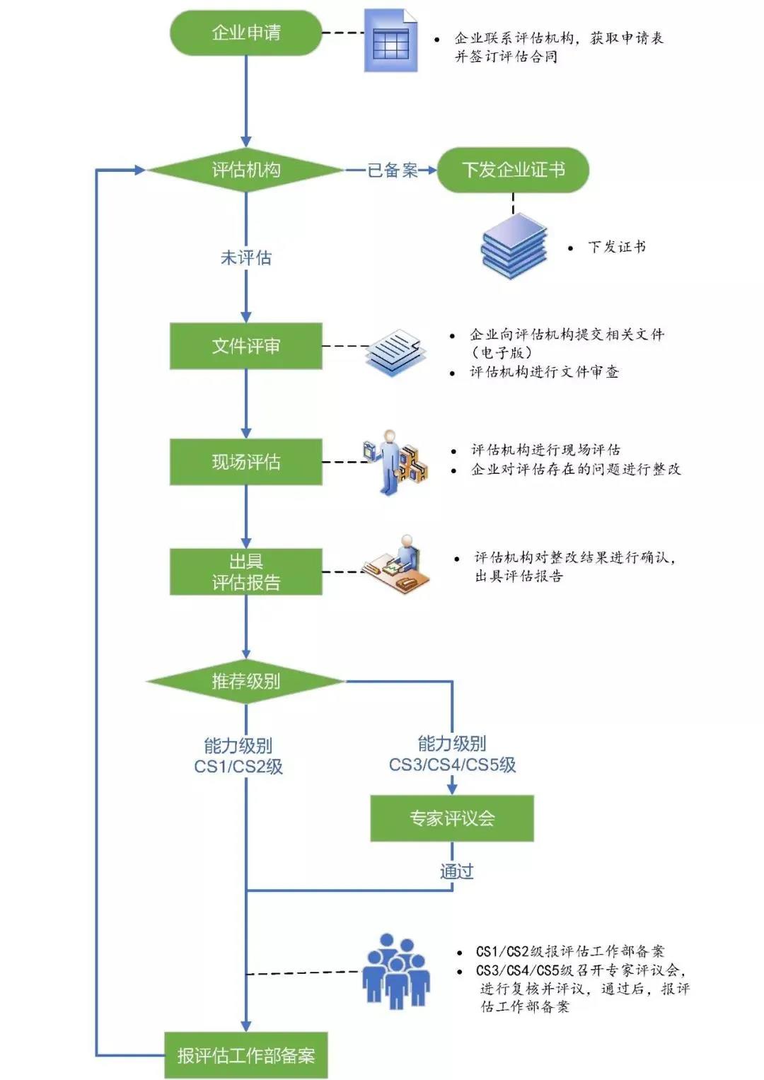 一文带你读懂信息系统建设和服务能力评估体系(CS) 一文带你读懂信息系统建设和服务能力评估体系(CS)