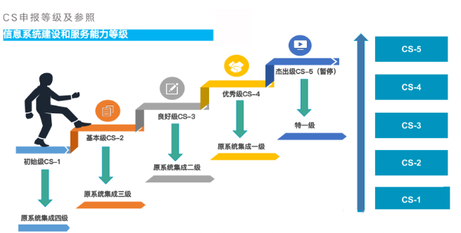 一文带你读懂信息系统建设和服务能力评估体系(CS) 一文带你读懂信息系统建设和服务能力评估体系(CS)