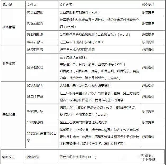 一文带你读懂信息系统建设和服务能力评估体系（CS）
