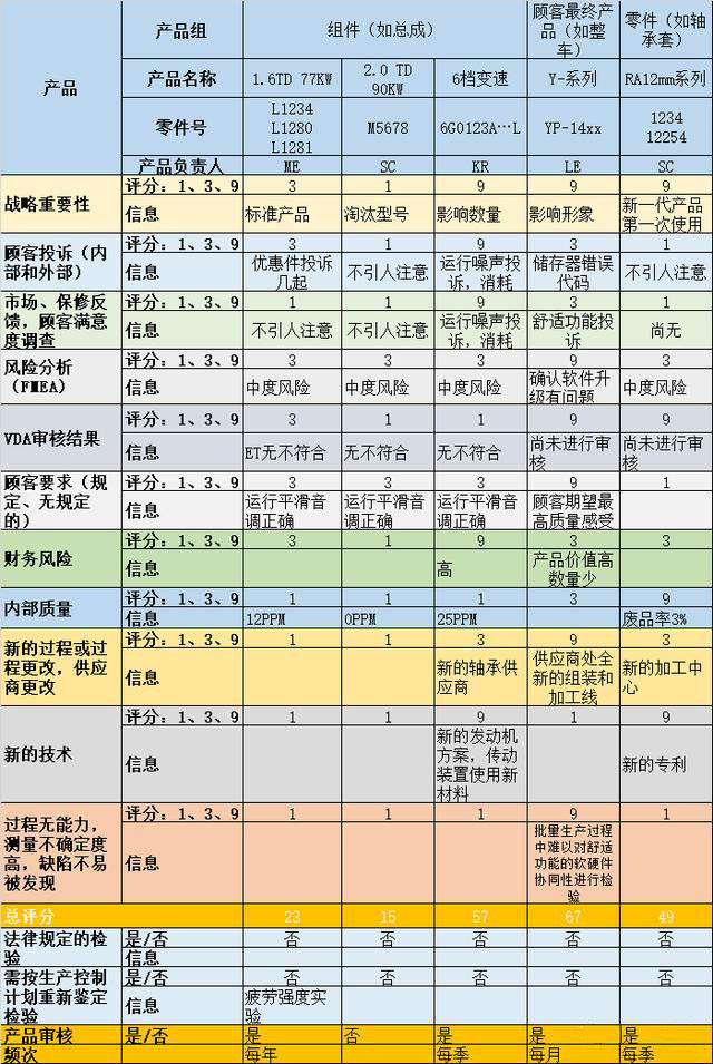 产品审核范围和频次如何来定