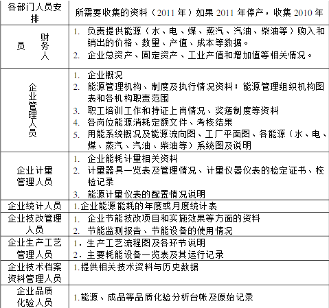 能源审计资料清单