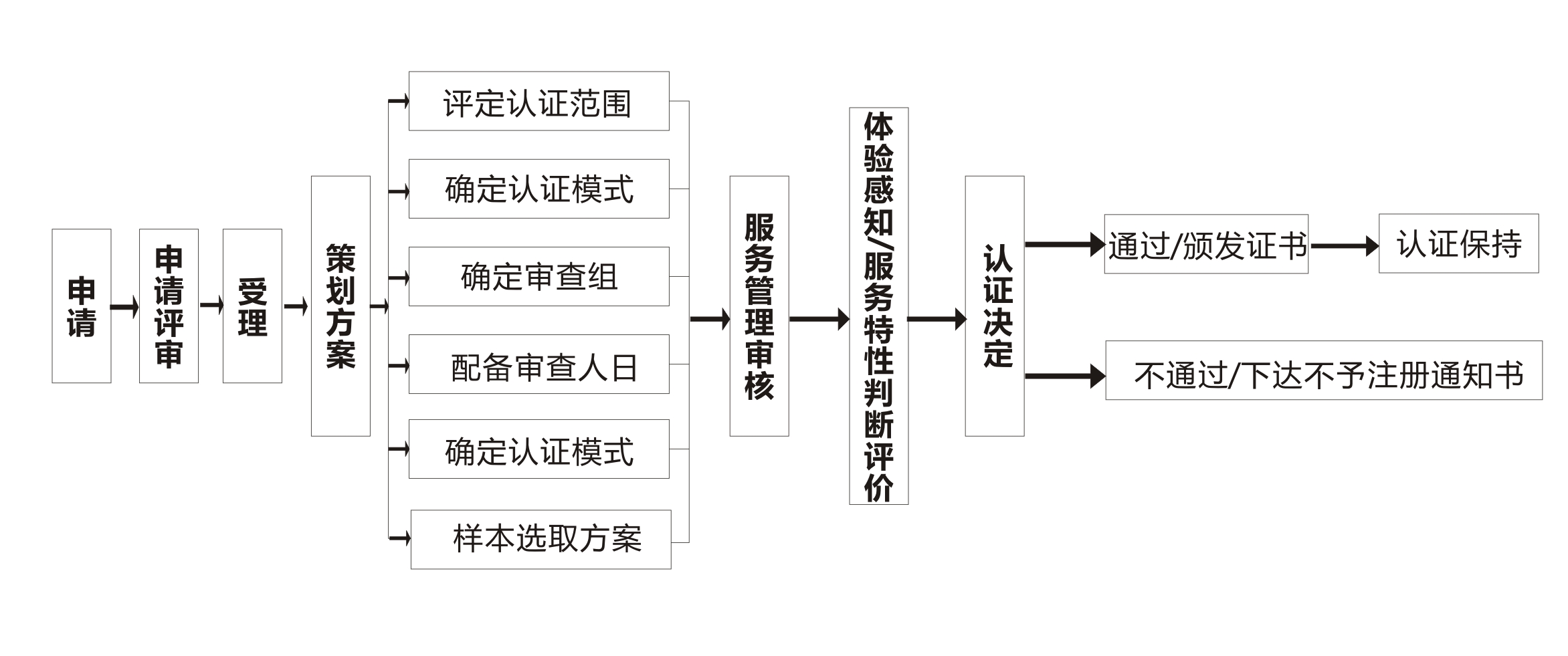 申请商品售后服务评价体系认证的流程