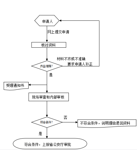 安全技术防范资质初审、换证初审流程图