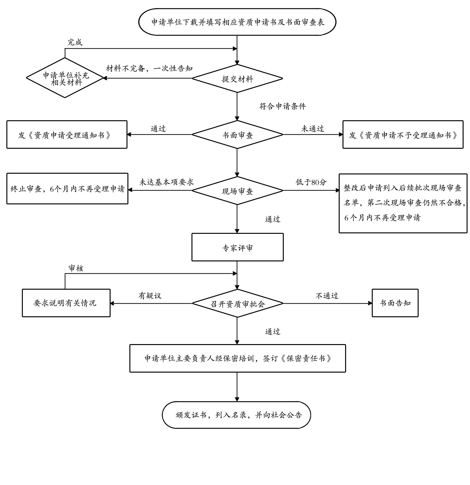 涉密信息系统集成甲级资质申请受理流程图