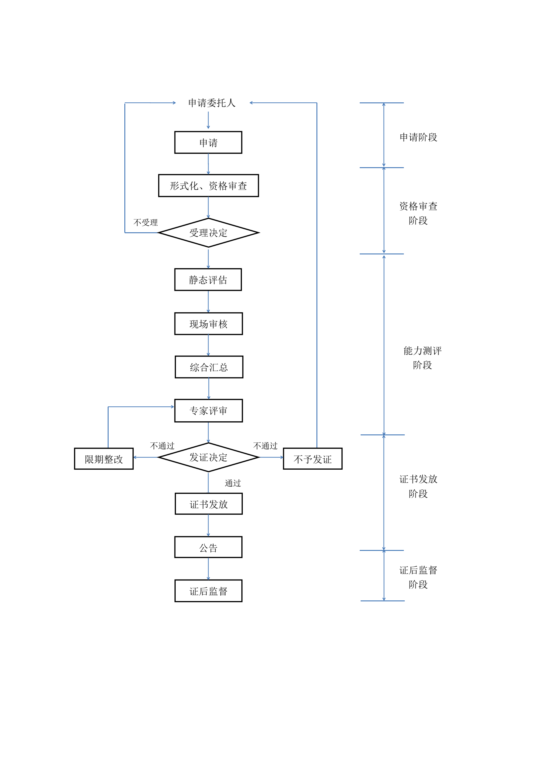 信息安全服务资质（安全工程类）认定流程图
