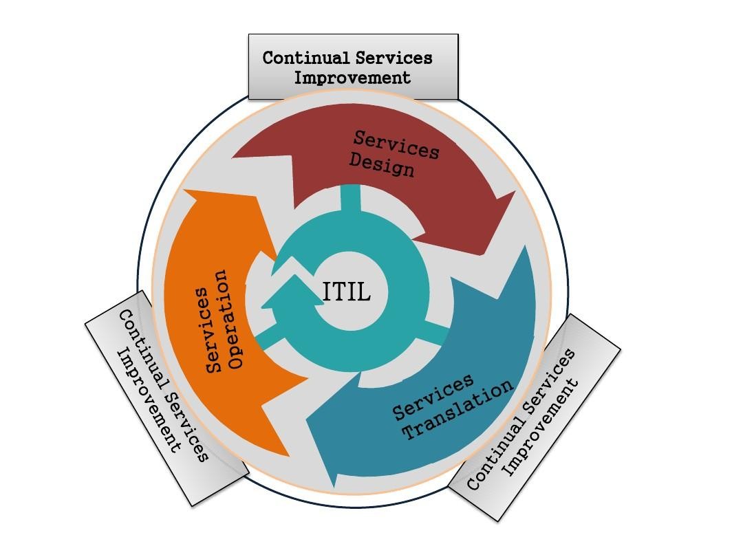 ITIL标准到底是什么？