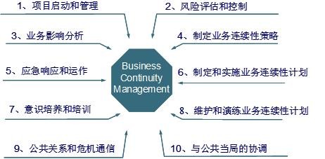 ISO22301业务连续性十大最佳实践标准
